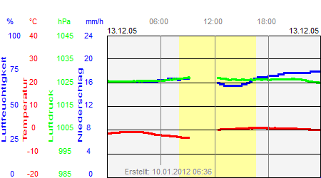 Grafik der Wettermesswerte vom 13. Dezember 2005