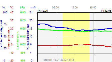 Grafik der Wettermesswerte vom 14. Dezember 2005