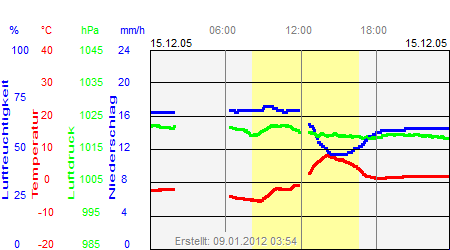 Grafik der Wettermesswerte vom 15. Dezember 2005