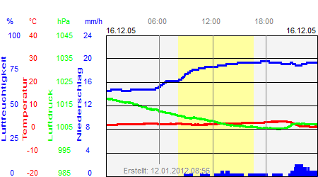 Grafik der Wettermesswerte vom 16. Dezember 2005