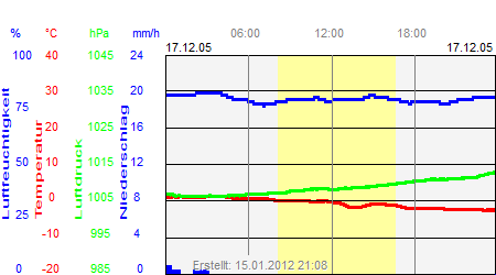 Grafik der Wettermesswerte vom 17. Dezember 2005