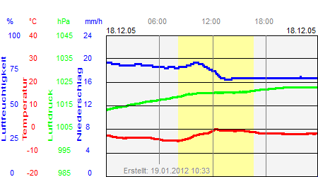 Grafik der Wettermesswerte vom 18. Dezember 2005