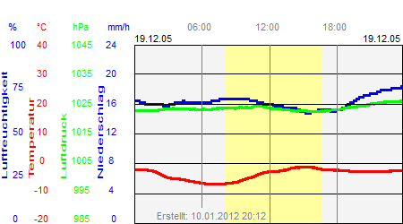 Grafik der Wettermesswerte vom 19. Dezember 2005