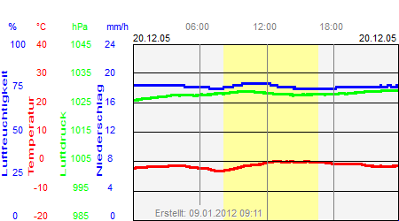 Grafik der Wettermesswerte vom 20. Dezember 2005