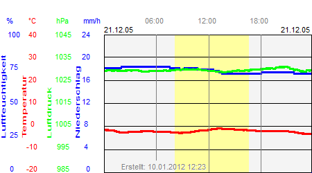 Grafik der Wettermesswerte vom 21. Dezember 2005