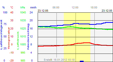 Grafik der Wettermesswerte vom 23. Dezember 2005