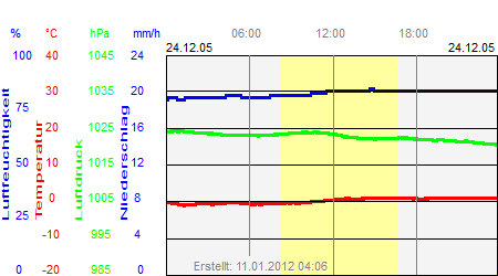 Grafik der Wettermesswerte vom 24. Dezember 2005