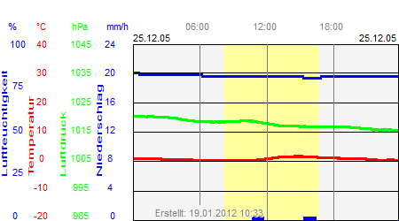 Grafik der Wettermesswerte vom 25. Dezember 2005