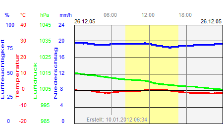 Grafik der Wettermesswerte vom 26. Dezember 2005