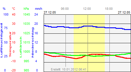 Grafik der Wettermesswerte vom 27. Dezember 2005