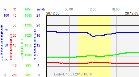 Grafik der Wettermesswerte vom 28. Dezember 2005