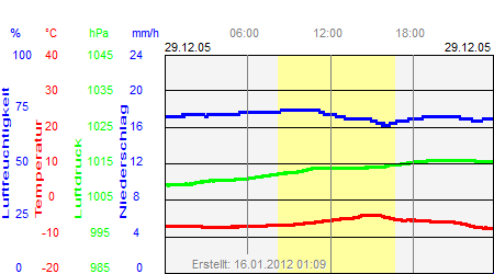 Grafik der Wettermesswerte vom 29. Dezember 2005