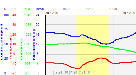 Grafik der Wettermesswerte vom 30. Dezember 2005