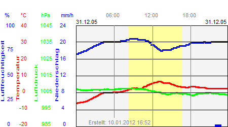 Grafik der Wettermesswerte vom 31. Dezember 2005