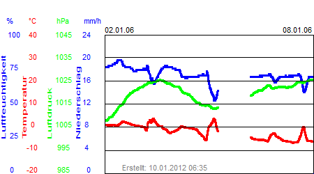 Grafik der Wettermesswerte der Woche 01 / 2006