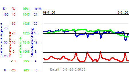 Grafik der Wettermesswerte der Woche 02 / 2006