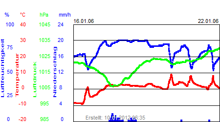 Grafik der Wettermesswerte der Woche 03 / 2006