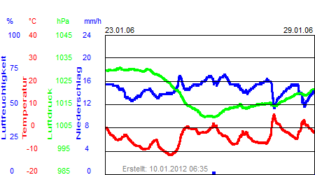 Grafik der Wettermesswerte der Woche 04 / 2006