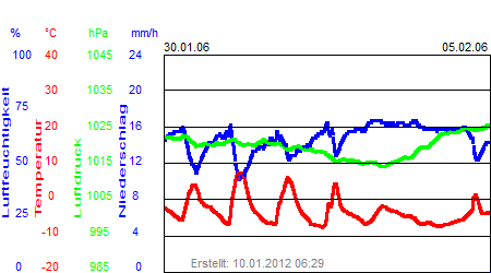 Grafik der Wettermesswerte der Woche 05 / 2006