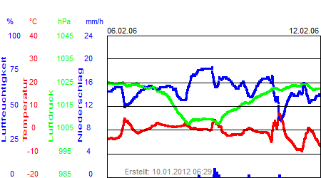 Grafik der Wettermesswerte der Woche 06 / 2006