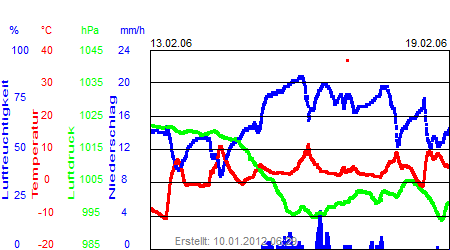 Grafik der Wettermesswerte der Woche 07 / 2006