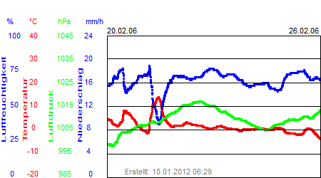 Grafik der Wettermesswerte der Woche 08 / 2006