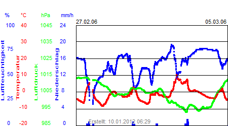 Grafik der Wettermesswerte der Woche 09 / 2006