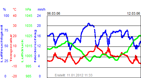 Grafik der Wettermesswerte der Woche 10 / 2006