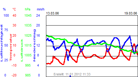 Grafik der Wettermesswerte der Woche 11 / 2006