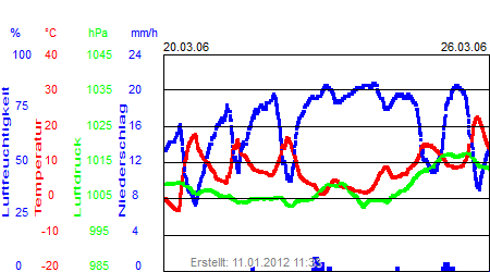 Grafik der Wettermesswerte der Woche 12 / 2006