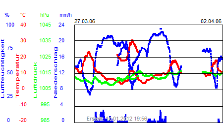 Grafik der Wettermesswerte der Woche 13 / 2006