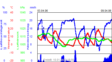 Grafik der Wettermesswerte der Woche 14 / 2006