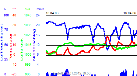 Grafik der Wettermesswerte der Woche 15 / 2006