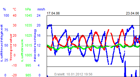 Grafik der Wettermesswerte der Woche 16 / 2006