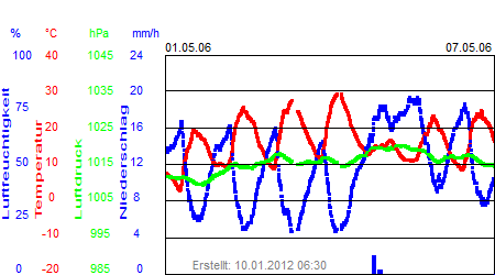 Grafik der Wettermesswerte der Woche 18 / 2006