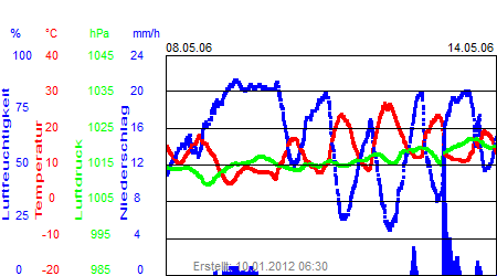 Grafik der Wettermesswerte der Woche 19 / 2006