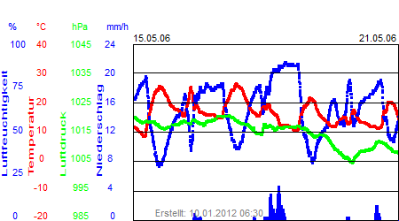 Grafik der Wettermesswerte der Woche 20 / 2006