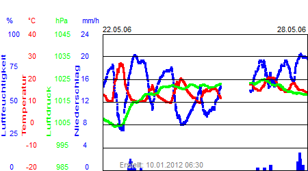 Grafik der Wettermesswerte der Woche 21 / 2006