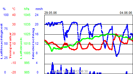 Grafik der Wettermesswerte der Woche 22 / 2006