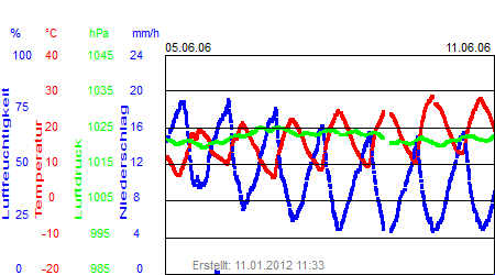 Grafik der Wettermesswerte der Woche 23 / 2006