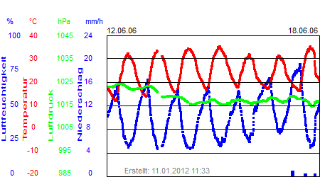 Grafik der Wettermesswerte der Woche 24 / 2006