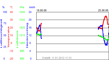 Grafik der Wettermesswerte der Woche 25 / 2006