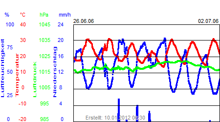 Grafik der Wettermesswerte der Woche 26 / 2006