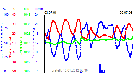 Grafik der Wettermesswerte der Woche 27 / 2006