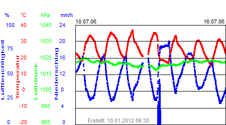 Grafik der Wettermesswerte der Woche 28 / 2006