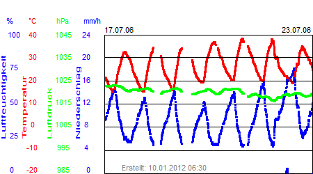 Grafik der Wettermesswerte der Woche 29 / 2006