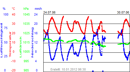 Grafik der Wettermesswerte der Woche 30 / 2006