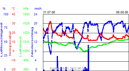 Grafik der Wettermesswerte der Woche 31 / 2006