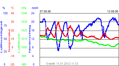 Grafik der Wettermesswerte der Woche 32 / 2006