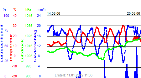 Grafik der Wettermesswerte der Woche 33 / 2006